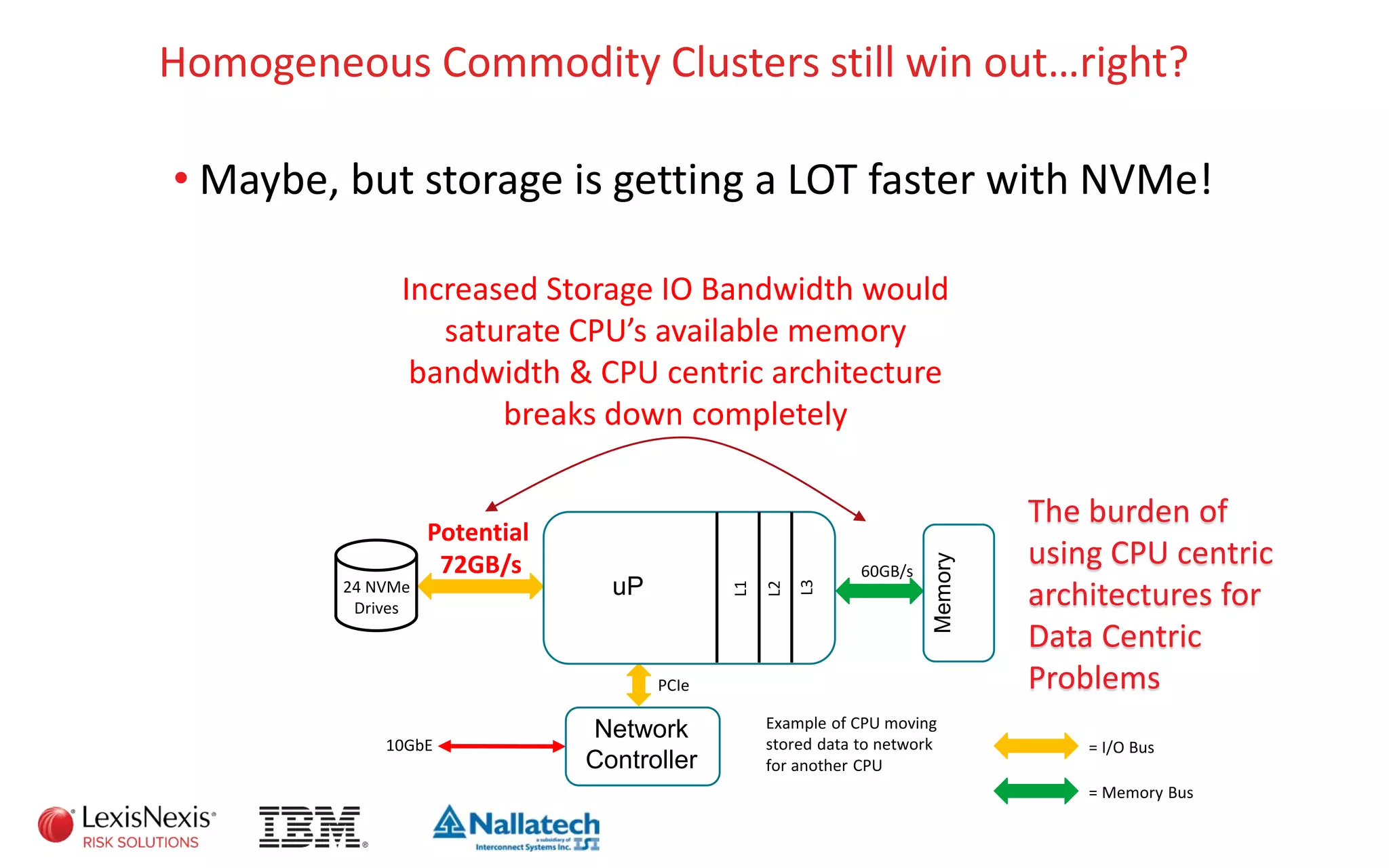 Homogeneous Commodity Clusters still win out…right?
• Maybe, but storage is getting a LOT faster with NVMe!
Potential
72GB/s
Network
Controller
PCIe
10GbE
24 NVMe
Drives
uP
L3
L2
L1
Memory
60GB/s
Example of CPU moving
stored data to network
for another CPU
Increased Storage IO Bandwidth would
saturate CPU’s available memory
bandwidth & CPU centric architecture
breaks down completely
The burden of
using CPU centric
architectures for
Data Centric
Problems
= I/O Bus
= Memory Bus
 