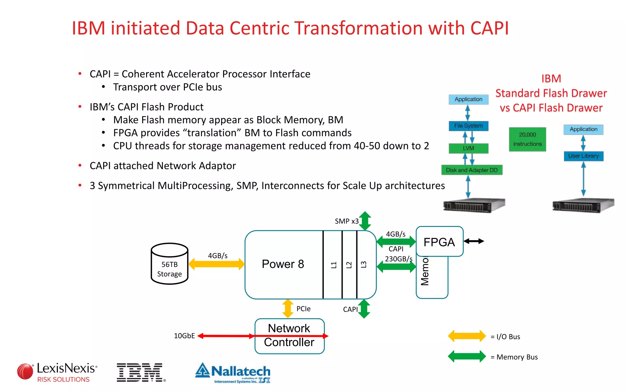 IBM initiated Data Centric Transformation with CAPI
• CAPI = Coherent Accelerator Processor Interface
• Transport over PCIe bus
• IBM’s CAPI Flash Product
• Make Flash memory appear as Block Memory, BM
• FPGA provides “translation” BM to Flash commands
• CPU threads for storage management reduced from 40-50 down to 2
• CAPI attached Network Adaptor
• 3 Symmetrical MultiProcessing, SMP, Interconnects for Scale Up architectures
Network
Controller
PCIe
10GbE
56TB
Storage
Power 8
L3
L2
L1
Memory
230GB/s
SMP x3
FPGA
4GB/s
CAPI
CAPI
4GB/s
IBM
Standard Flash Drawer
vs CAPI Flash Drawer
= I/O Bus
= Memory Bus
 