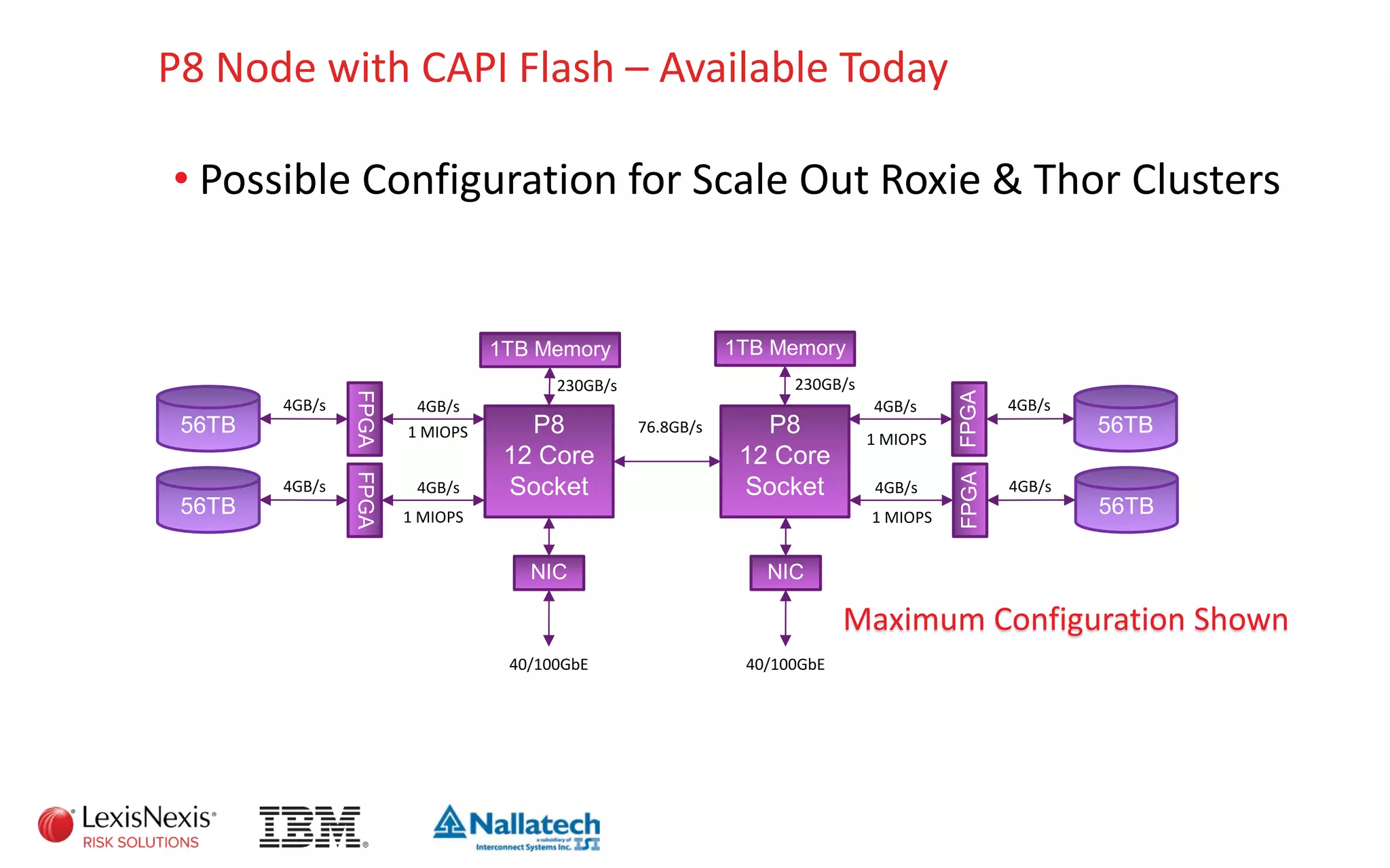 P8 Node with CAPI Flash – Available Today
P8
12 Core
Socket
56TB
4GB/s
FPGA
4GB/s
1 MIOPS
P8
12 Core
Socket
56TB
4GB/s
FPGA
4GB/s
76.8GB/s
1TB Memory
230GB/s
1TB Memory
230GB/s
56TB
4GB/s
FPGA
4GB/s
56TB
4GB/s
FPGA
4GB/s
40/100GbE
NIC
40/100GbE
NIC
1 MIOPS
1 MIOPS
1 MIOPS
Maximum Configuration Shown
• Possible Configuration for Scale Out Roxie & Thor Clusters
 
