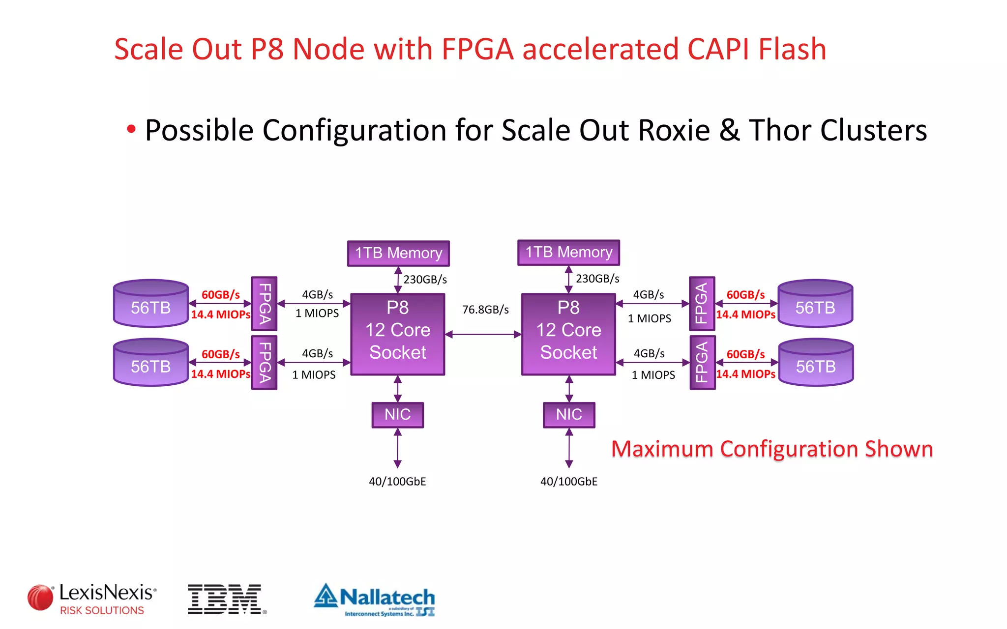 Scale Out P8 Node with FPGA accelerated CAPI Flash
P8
12 Core
Socket
56TB
4GB/s
FPGA
1 MIOPS
P8
12 Core
Socket
56TB
4GB/s
FPGA
76.8GB/s
1TB Memory
230GB/s
1TB Memory
230GB/s
56TB
4GB/s
FPGA
56TB
4GB/s
FPGA
40/100GbE
NIC
40/100GbE
NIC
1 MIOPS
1 MIOPS
1 MIOPS
Maximum Configuration Shown
60GB/s
14.4 MIOPs
60GB/s
14.4 MIOPs
60GB/s
14.4 MIOPs
60GB/s
14.4 MIOPs
• Possible Configuration for Scale Out Roxie & Thor Clusters
 