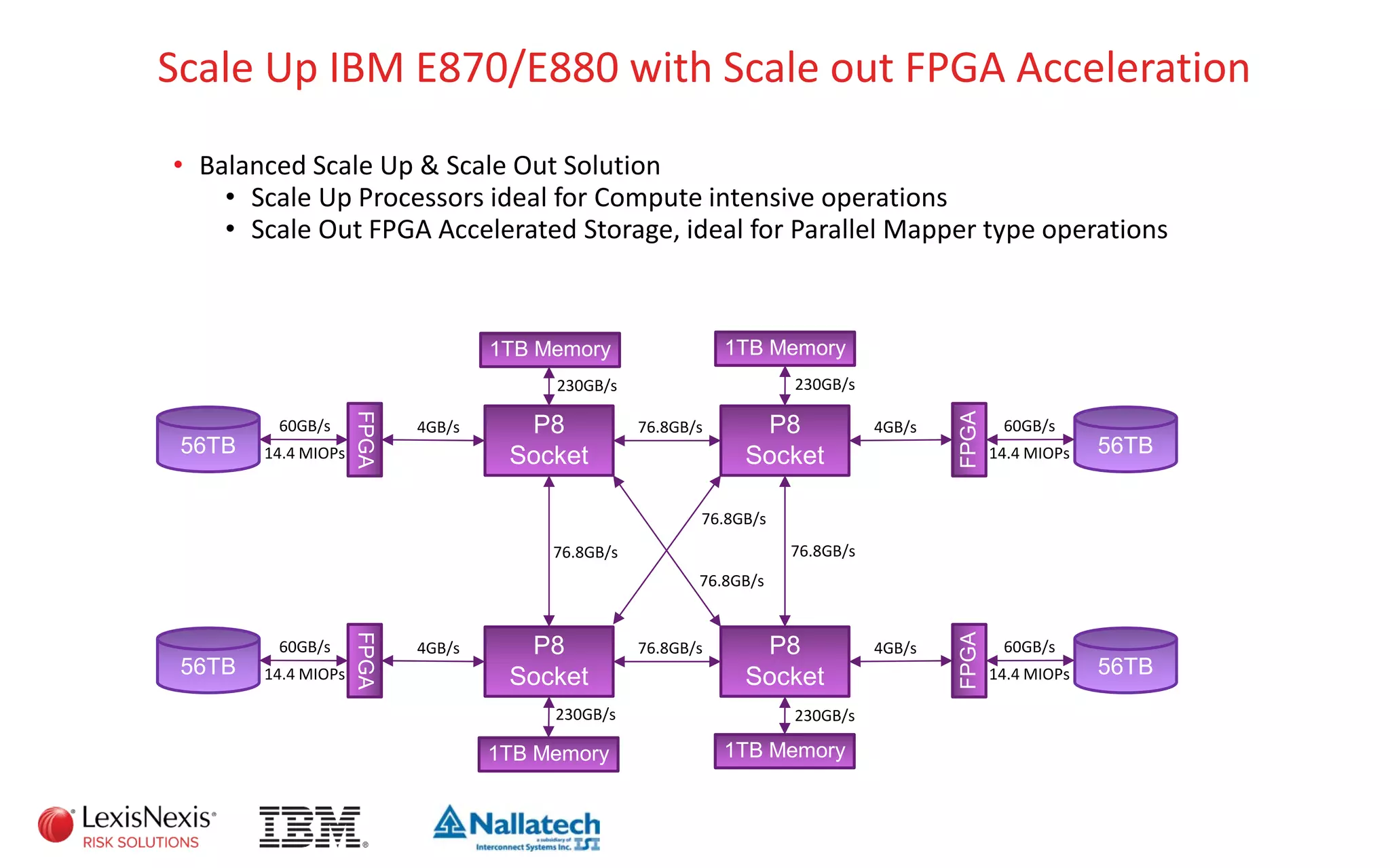 Scale Up IBM E870/E880 with Scale out FPGA Acceleration
P8
Socket 56TB
4GB/s
FPGA
60GB/s
14.4 MIOPs
P8
Socket 56TB
4GB/s
FPGA
60GB/s
14.4 MIOPs
P8
Socket56TB
4GB/s
FPGA
60GB/s
14.4 MIOPs
P8
Socket56TB
4GB/s
FPGA
60GB/s
14.4 MIOPs
76.8GB/s
76.8GB/s
76.8GB/s 76.8GB/s
76.8GB/s
76.8GB/s
1TB Memory
230GB/s
1TB Memory
230GB/s
1TB Memory
230GB/s
1TB Memory
230GB/s
• Balanced Scale Up & Scale Out Solution
• Scale Up Processors ideal for Compute intensive operations
• Scale Out FPGA Accelerated Storage, ideal for Parallel Mapper type operations
 