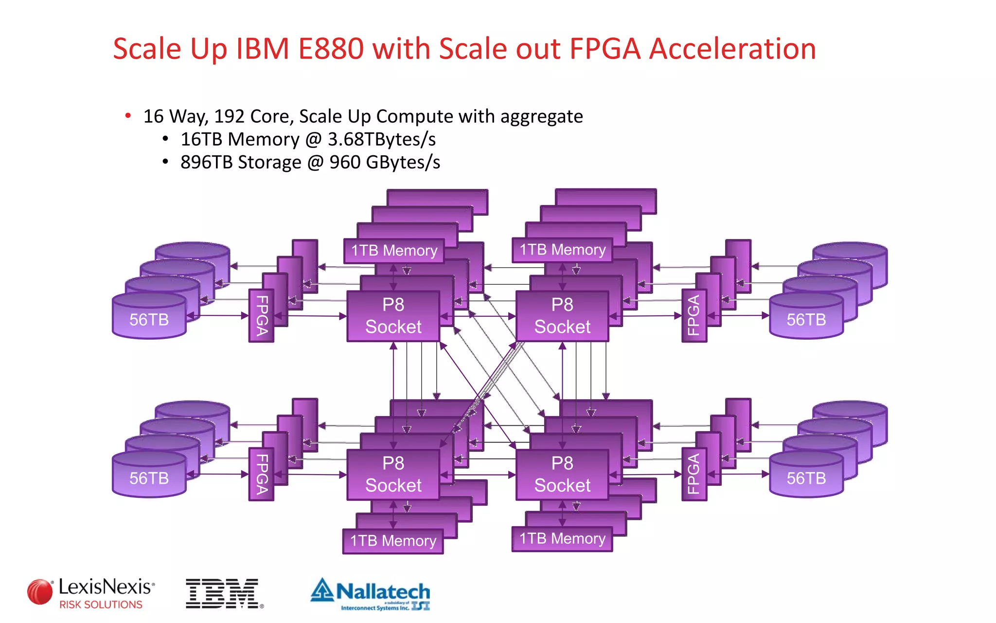 P8
Socket 56TB
FPGA
P8
Socket 56TB
FPGA
P8
Socket56TB
FPGA
P8
Socket56TB
FPGA 1TB Memory 1TB Memory
1TB Memory 1TB Memory
Scale Up IBM E880 with Scale out FPGA Acceleration
• 16 Way, 192 Core, Scale Up Compute with aggregate
• 16TB Memory @ 3.68TBytes/s
• 896TB Storage @ 960 GBytes/s
 