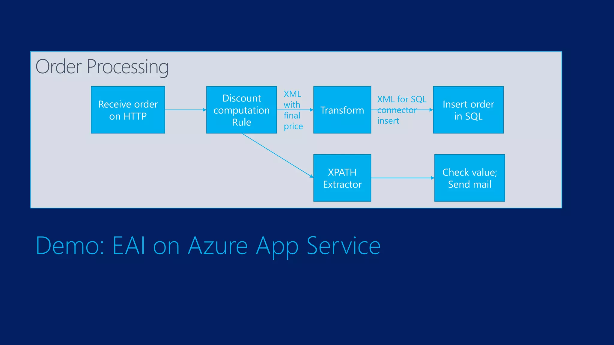Demo: EAI on Azure App Service
Order Processing
Discount
computation
Rule
Insert order
in SQL
Check value;
Send mail
Transform
XML
with
final
price
XPATH
Extractor
Receive order
on HTTP
XML for SQL
connector
insert
 