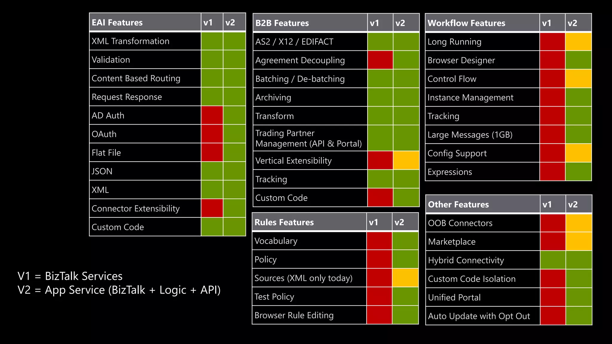 EAI Features v1 v2
XML Transformation
Validation
Content Based Routing
Request Response
AD Auth
OAuth
Flat File
JSON
XML
Connector Extensibility
Custom Code
B2B Features v1 v2
AS2 / X12 / EDIFACT
Agreement Decoupling
Batching / De-batching
Archiving
Transform
Trading Partner
Management (API & Portal)
Vertical Extensibility
Tracking
Custom Code
Workflow Features v1 v2
Long Running
Browser Designer
Control Flow
Instance Management
Tracking
Large Messages (1GB)
Config Support
Expressions
Rules Features v1 v2
Vocabulary
Policy
Sources (XML only today)
Test Policy
Browser Rule Editing
Other Features v1 v2
OOB Connectors
Marketplace
Hybrid Connectivity
Custom Code Isolation
Unified Portal
Auto Update with Opt Out
V1 = BizTalk Services
V2 = App Service (BizTalk + Logic + API)
 