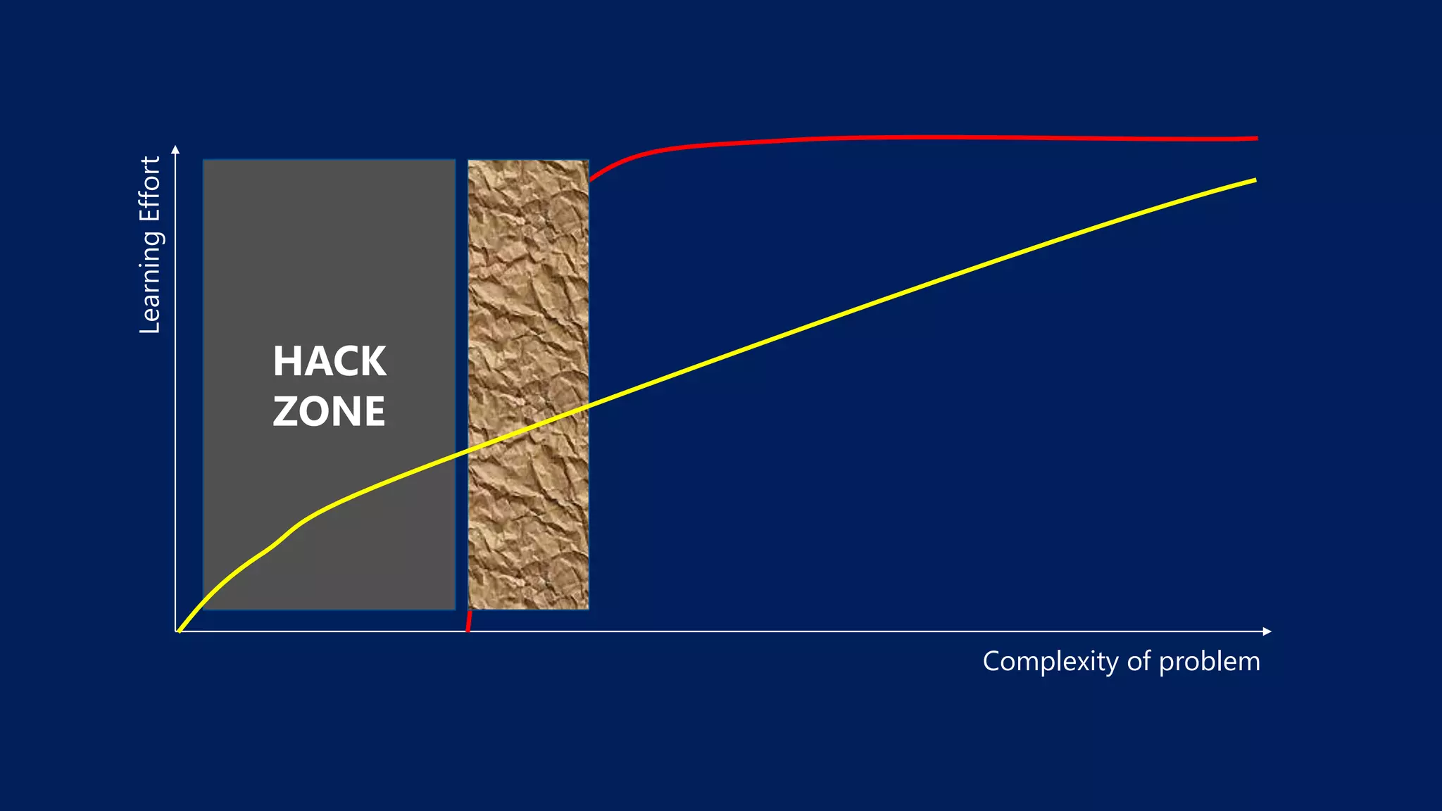 LearningEffort
Complexity of problem
HACK
ZONE
 