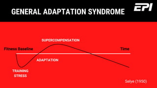 GENERAL ADAPTATION SYNDROME
TimeFitness Baseline
TRAINING
STRESS
SUPERCOMPENSATION
Selye (1950)
ADAPTATION
 
