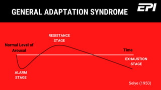 GENERAL ADAPTATION SYNDROME
Time
Normal Level of
Arousal
ALARM
STAGE
RESISTANCE
STAGE
Selye (1950)
EXHAUSTION
STAGE
 