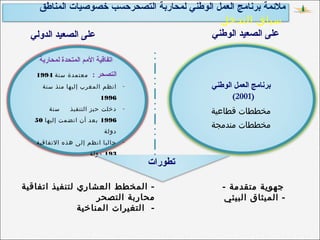 ‫المناطق‬ ‫خصوصيات‬ ‫التصحرحسب‬ ‫لمحاربة‬ ‫الوطني‬ ‫العمل‬ ‫برنامج‬ ‫ملمئمة‬
‫التدخل‬ ‫سياق‬
‫لمحاربة‬ ‫المتحدة‬ ‫الممم‬ ‫اتفاقية‬
‫التصحر‬:‫سنة‬ ‫معتمدة‬1994
-‫سنة‬ ‫منذ‬ ‫إليها‬ ‫المغرب‬ ‫انظم‬
1996
-‫سنة‬ ‫التنفيذ‬ ‫حيز‬ ‫دخلت‬
1996‫إليها‬ ‫انضمت‬ ‫أن‬ ‫بعد‬50
‫دولة‬
-‫التفاقية‬ ‫هذه‬ ‫إلى‬ ‫انظم‬ ‫حاليا‬
193‫دولة‬
‫الوطني‬ ‫العمل‬ ‫برناممج‬
(2001)
‫قطاعية‬ ‫مخططات‬
‫مندمجة‬ ‫مخططات‬
‫تطورات‬
‫اتفاقية‬ ‫لتنفيذ‬ ‫العشاري‬ ‫المخطط‬ -
‫التصحر‬ ‫محاربة‬
‫المناخية‬ ‫التغيرات‬ -
- ‫متقدمة‬ ‫جهوية‬
‫البيئي‬ ‫الميثاق‬ -
‫الدولي‬ ‫الصعيد‬ ‫على‬ ‫الوطني‬ ‫الصعيد‬ ‫على‬
 