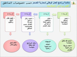 ‫التصحر‬ ‫لمحاربة‬ ‫الوطني‬ ‫العمل‬ ‫برنامج‬ ‫ملمئمة‬‫المناطق‬ ‫خصوصيات‬ ‫حسب‬
‫الملئمة‬ ‫مراحل‬ ‫أهم‬
 