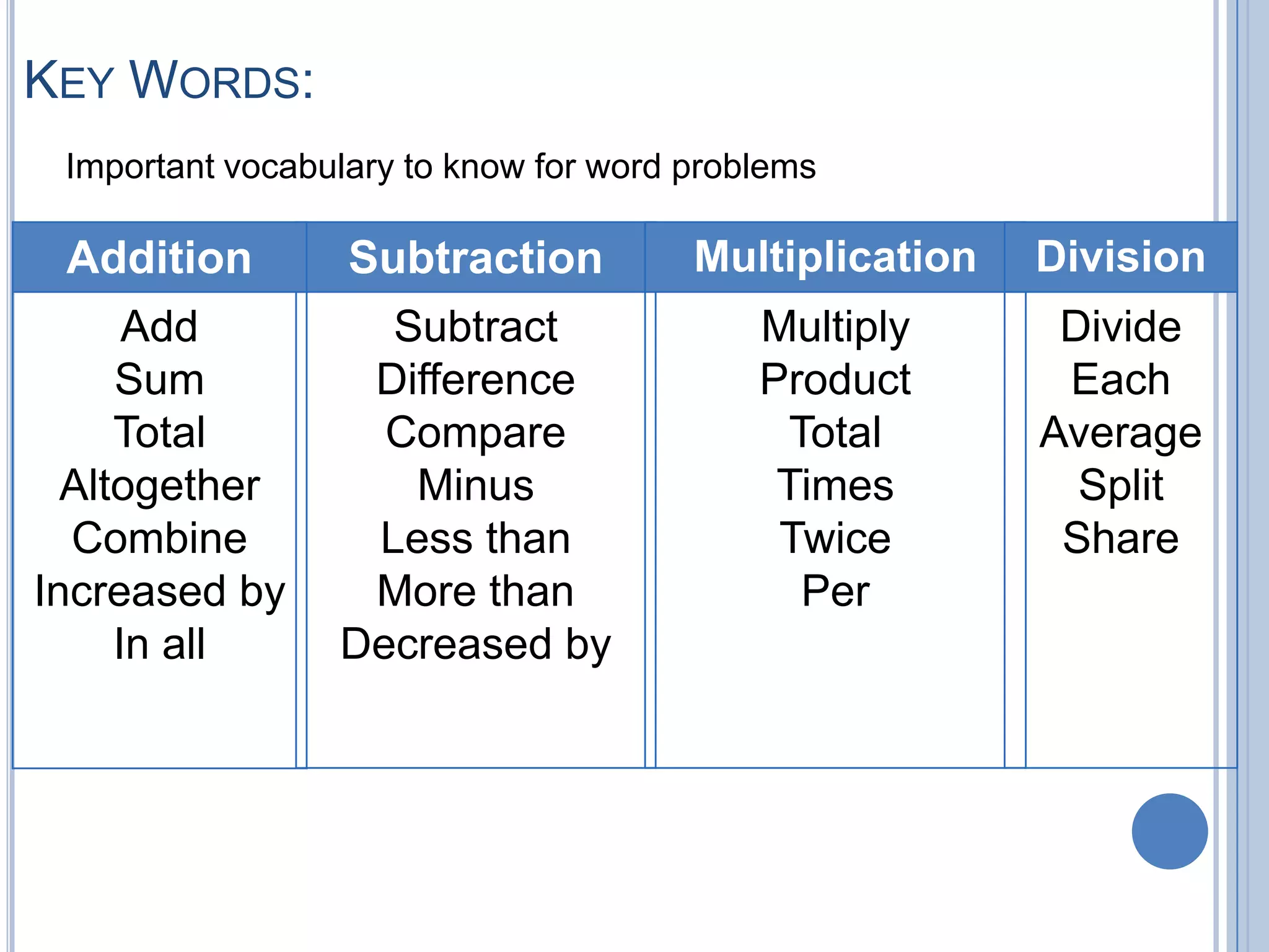 KEY WORDS:
 Important vocabulary to know for word problems

  Addition       Subtraction           Multiplication   Division
      Add          Subtract                Multiply      Divide
     Sum          Difference               Product       Each
     Total         Compare                  Total       Average
  Altogether        Minus                   Times         Split
  Combine         Less than                 Twice        Share
Increased by      More than                  Per
     In all      Decreased by
 