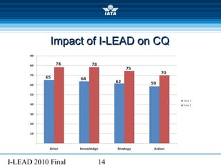 I-LEAD 2010 Final 14
78
Impact of I-LEAD on CQImpact of I-LEAD on CQ
 