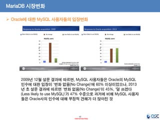 10 
- Internal Use Only - 
MariaDB 시장변화 
Oracle에 대한 MySQL 사용자들의 입장변화 
2009년 12월 설문 결과에 따르면, MySQL 사용자들은 Oracle의 MySQL 인수에 대한 입장이 '변화 없음(No Change)'에 60% 이상이었으나, 2013년 초 설문 결과에 따르면 '변화 없음(No Change)'이 45%, '덜 쓰겠다(Less likely to use MySQL)'가 47% 수준으로 과거에 비해 MySQL 사용자들은 Oracle사의 인수에 대해 부정적 견해가 더 많아진 것  