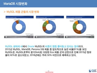 11 
- Internal Use Only - 
MariaDB 시장변화 
MySQL 제품 군들의 시장 변화 
MySQL 생태계 내에서 Oracle MySQL의 비중이 점점 줄어들고 있다는 결과이다. 2012년 MySQL, MariaDB, Percona 3개 제품 중 압도적으로 높은 비율(91%)을 보인 MySQL은, MySQL로부터 분기(fork)된 다양한 Eco 제품 군의 선전으로 인해 2013년 점유율이 62%로 감소되었고, 2018년에는 무려 50% 미만으로 예측하고 있다.  