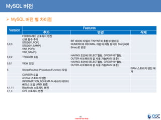 16 
- Internal Use Only - 
Version 
Features 
추가 
변경 
삭제 
5.0.3 
FEDERATED 스토리지 엔진 
신규 함수 추가 
STDDEV_POP() 
STDDEV_SAMP() 
VAR_POP() 
VAR_SAMP() 
BIT 데이터 타입이 TINYINT와 호환성 없어짐 
NUMERIC와 DECIMAL 타입의 저장 방식이 String에서 Binary로 변경 
5.0.2 
TRIGGER 도입 
HAVING 조건에 SELECT컬럼, GROUP-BY컬럼, OUTER-서브쿼리의 값 사용 가능(ANSI 표준) 
5.0.1 
VIEW 도입 
HAVING 조건에 SELECT컬럼, GROUP-BY컬럼, OUTER-서브쿼리의 값 사용 가능(ANSI 표준) 
5 
StoredRoutine (Procedure,Function) 도입 
ISAM 스토리지 엔진 제거 
CURSOR 도입 
Archive 스토리지 엔진 
INFORMATION_SCHEMA 딕셔너리 데이터베이스 도입 (ANSI 표준) 
4.1.11 
Blackhole 스토리지 엔진 
4.1.4 
CVS 스토리지 엔진 
MySQL 버전 별 차이점 
MySQL 버전  
