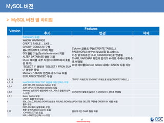 17 
- Internal Use Only - 
Version 
Features 
추가 
변경 
삭제 
4.1 
SubQuery 도입 
WHOW WARNINGS 
CREATE TABLE ... LIKE ... 
GROUP_CONCAT() 구현 
유니코드(UTF8, UCS2) 지원 
GIS 관련 기능(Spatial extension) 지원 
ALTER DATABASE 명령 지원 
DUAL 테이블 내부 지원(타 DBMS와의 호환성 유지) 
"SELECT 1" 명령과 "SELECT 1 FROM DUAL" 명령은 동일 
Memory 스토리지 엔진에서 B-Tree 허용 
EXPLAIN EXTENDED 구현 
Column 코멘트 구현(CREATE TABLE...) 
PASSWORD() 함수의 알고리즘 업그레이드 
기존 알고리즘은 OLD_PASSWORD()로 변경됨 
CHAR, VARCHAR 타입의 길이가 바이트 수에서 문자수로 변경됨 
파생 테이블(Derived tables) 내에서 UNION 사용 가능 
4.0.18 
"TYPE" 키워드가 "ENGINE" 키워드로 변경(CREATE TABLE...) 
4.0.14 
InnoDB의 BLOB와 TEXT 타입에 대한 인덱스 지원 
4.0.4 
JOIN DELETE (Multiple Delete) 도입 
JOIN UPDATE (Multiple Update) 도입 
4.0.2 
Memory 스토리지 엔진에서 NULLABLE 컬럼의 인덱스 지원 
VARCHAR 컬럼의 길이가 1~255에서 0~255로 변경됨 
4.0.1 
Query Cache 도입 
4 
UNION 집합 연산 도입 
SQL_CALC_FOUND_ROWS 힌트와 FOUND_ROWS() 함수 구현 
UPDATE와 DELETE 구문에 ORDER BY 사용 허용 
3.23 
EXPLAIN(쿼리 실행계획) 구현 
전문 검색(Fulltext search) 도입 
JOIN(SELECT만) 도입 
NULL-SAFE 연산자(<=>) 도입 
길이가 0인 CHAR 컬럼 허용 
MySQL 버전 별 차이점 
MySQL 버전  