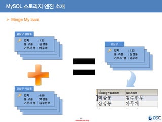 29 
- Internal Use Only - 
MySQL 스토리지 엔진 소개 
Merge My Isam 
강남구 
강남구 삼성동 
번지 : 123 
동 구분 : 삼성동 
거주자 명 : 아무개 
강남구 역삼동 
번지 : 456 
동 구분 : 역삼동 
거주자 명 : 김수한무 
번지 : 123 
동 구분 : 삼성동 
거주자 명 : 아무개  