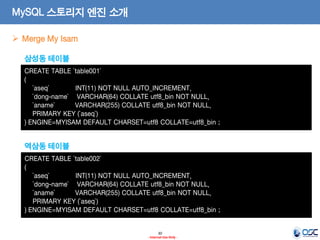 30 
- Internal Use Only - 
MySQL 스토리지 엔진 소개 
Merge My Isam 
CREATE TABLE `table001` 
( 
`aseq` INT(11) NOT NULL AUTO_INCREMENT, 
`dong-name` VARCHAR(64) COLLATE utf8_bin NOT NULL, 
`aname` VARCHAR(255) COLLATE utf8_bin NOT NULL, 
PRIMARY KEY (`aseq`) 
) ENGINE=MYISAM DEFAULT CHARSET=utf8 COLLATE=utf8_bin ; 
CREATE TABLE `table002` 
( 
`aseq` INT(11) NOT NULL AUTO_INCREMENT, 
`dong-name` VARCHAR(64) COLLATE utf8_bin NOT NULL, 
`aname` VARCHAR(255) COLLATE utf8_bin NOT NULL, 
PRIMARY KEY (`aseq`) 
) ENGINE=MYISAM DEFAULT CHARSET=utf8 COLLATE=utf8_bin ; 
삼성동 테이블 
역삼동 테이블  