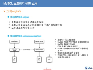 36 
- Internal Use Only - 
MySQL 스토리지 엔진 소개 
그 외 engine`s 
FEDERATED engine 
로컬 데이터 파일이 존재하지 않음 
로컬 서버와 리모트 서버의 테이블 구조가 동일해야 함 
모든 스토리지 타입 지원 
로컬에서 SQL 호출 실행 
MySQL 핸들러 API (핸들러 포맷의 데이터) 
MySQL 클라이언트 API (SQL 호출로 변환된 데이터) 
리모트 데이터베이스 -> MySQL 클라이언트 API 
핸들러 포맷으로 결과 셋 변환 
핸들러 API -> 결과 열 또는 열 – 로컬에 영향을 주는 카운트 
FEDERATED engine process flow  