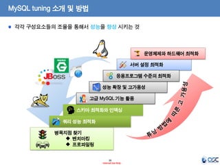 38 
- Internal Use Only - 
MySQL tuning 소개 및 방법 각각 구성요소들의 조율을 통해서 성능을 향상 시키는 것 
병목지점 찾기 
벤치마킹 
프로파일링 
스키마 최적화와 인덱싱 
쿼리 성능 최적화 
고급 MySQL 기능 활용 
서버 설정 최적화 
운영체제와 하드웨어 최적화 
성능 확장 및 고가용성 
응용프로그램 수준의 최적화  