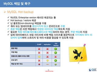 56 
- Internal Use Only - 
MySQL 백업 및 복구 
MySQL Hot backup 
MySQL Enterprise version 에서만 제공되는 툴 
Hot backup / restore 제공 
넌 블로킹(non-blocking) 백업을 수행 
쿼리 또는 업데이트를 중단시키지 않고 온라인으로 수행 
증분 백업은 이전 백업에서 변경된 데이터만 백업하도록 지원 
필요한 특정 테이블/테이블스페이스만 백업되어야 하는 경우, 부분 백업이 지원 
실제 데이터베이스 파일 사이즈에 비해 백업 사이즈를 평균적으로 70%에서 90% 이상까지 압축하여 스토리지 및 여타 비용을 절감할 수 있도록 지원 
DUMP 
replication 
Hot backup 
증분 백업 
부분 백업 
응용프로그램에 미치는 영향 
손상 감지 
백업 및 복구 속도  