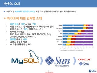 6 
- Internal Use Only - 
MySQL 소개 MySQL 은 세계에서 가장 많이 쓰이는 오픈 소스 관계형 데이터베이스 관리 시스템(RDBMS) 
•빠른 성능과 쉬운 사용자 구성 
•다중 스레드, 다중 사용자 형식의 구조 질의어 형식 
•이중 라이선스 ( GPL, 상용 라이선스 ) 
•다수의 API 제공 PHP, Perl, 파이썬, 자바, .NET, MyODBC, Ruby , delphi , MySQL C 커넥터…. 
•플랫폼에 대한 자유 
•크로스 플랫폼 지원 
•수 많은 커뮤니티 인프라 
MySQL에 대한 간략한 소개  