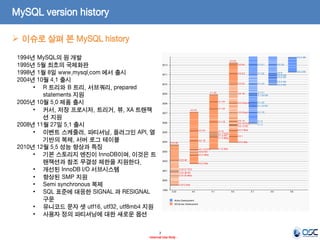 7 
- Internal Use Only - 
MySQL version history 
1994년 MySQL의 원 개발 1995년 5월 최초의 국제화판 1998년 1월 8일 www.mysql.com 에서 출시 2004년 10월 4.1 출시 
•R 트리와 B 트리, 서브쿼리, prepared statements 지원 2005년 10월 5.0 제품 출시 
•커서, 저장 프로시저, 트리거, 뷰, XA 트랜잭션 지원 2008년 11월 27일 5.1 출시 
•이벤트 스케줄러, 파티셔닝, 플러그인 API, 열 기반의 복제, 서버 로그 테이블 2010년 12월 5.5 성능 향상과 특징 
•기본 스토리지 엔진이 InnoDB이며, 이것은 트랜잭션과 참조 무결성 제한을 지원한다. 
•개선된 InnoDB I/O 서브시스템 
•향상된 SMP 지원 
•Semi synchronous 복제 
•SQL 표준에 대응한 SIGNAL 과 RESIGNAL 구문 
•유니코드 문자 셋 utf16, utf32, utf8mb4 지원 
•사용자 정의 파티셔닝에 대한 새로운 옵션 
이슈로 살펴 본 MySQL history  