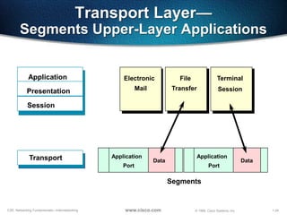 1-24CSE: Networking Fundamentals—Internetworking © 1999, Cisco Systems, Inc.www.cisco.com
Transport Layer—
Segments Upper-Layer Applications
Electronic
Mail
File
Transfer
Application
Presentation
Session
Segments
Data
Application
Port
Transport Data
Application
Port
Terminal
Session
 