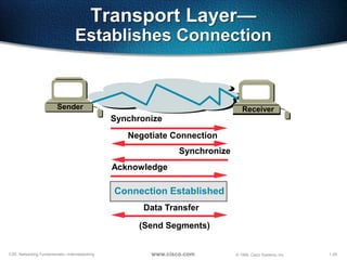 1-29CSE: Networking Fundamentals—Internetworking © 1999, Cisco Systems, Inc.www.cisco.com
Transport Layer—
Establishes Connection
Synchronize
Synchronize
Acknowledge
Negotiate Connection
Receiver
Data Transfer
Connection Established
(Send Segments)
Sender
 