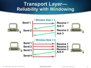 1-32CSE: Networking Fundamentals—Internetworking © 1999, Cisco Systems, Inc.www.cisco.com
Transport Layer—
Reliability with Windowing
• Window Size = 1
Sender
Send 1 Receive 1
Receiver
Ack 2
Send 2 Receive 2
Ack 3
Sender
Send 1
Send 2
Receive 1
Receive 2
Receiver
• Window Size = 3
Send 3 Receive 3
Ack 4
Send 4
 