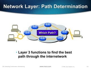 1-36CSE: Networking Fundamentals—Internetworking © 1999, Cisco Systems, Inc.www.cisco.com
Network Layer: Path Determination
Which Path?Which Path?
• Layer 3 functions to find the best
path through the internetwork
 