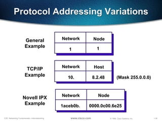 1-39CSE: Networking Fundamentals—Internetworking © 1999, Cisco Systems, Inc.www.cisco.com
Protocol Addressing Variations
Network Node
1 1
General
Example
Network Host
10. 8.2.48
TCP/IP
Example (Mask 255.0.0.0)
Network Node
1aceb0b. 0000.0c00.6e25
Novell IPX
Example
 