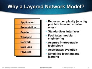 1-4CSE: Networking Fundamentals—Internetworking © 1999, Cisco Systems, Inc.www.cisco.com
Why a Layered Network Model?
7 Application
6 Presentation
5 Session
4 Transport
3 Network
2 Data Link
1 Physical
• Reduces complexity (one big
problem to seven smaller
ones)
• Standardizes interfaces
• Facilitates modular
engineering
• Assures interoperable
technology
• Accelerates evolution
• Simplifies teaching and
learning
 