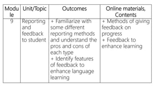 Modu
le
Unit/Topic Outcomes Online materials,
Contents
9 Reporting
and
feedback
to student
+ Familiarize with
some different
reporting methods
and understand the
pros and cons of
each type
+ Identify features
of feedback to
enhance language
learning
+ Methods of giving
feedback on
progress
+ Feedback to
enhance learning
 