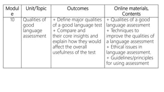Modul
e
Unit/Topic Outcomes Online materials,
Contents
10 Qualities of
good
language
assessment
+ Define major qualities
of a good language test
+ Compare and
their core insights and
explain how they would
affect the overall
usefulness of the test
+ Qualities of a good
language assessment
+ Techniques to
improve the qualities of
a language assessment
+ Ethical issues in
language assessment.
+ Guidelines/principles
for using assessment
 