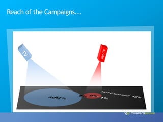Reach of the Campaigns...
 