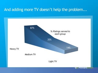 And adding more TV doesn’t help the problem...



                  87%
                            % Ratings served to
                               each group

                          35%


   Heavy TV
                                           14%

              Medium TV


                          Light TV
 