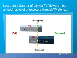Less than a Quarter of Lighter TV Viewers meet
an optimal level of exposure through TV alone...


                         Winning Post


                 -79%          21%



      Fail                                     Succeed
                        -35%             65%




                        (4+ Exposures)
 