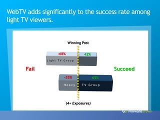 WebTV adds significantly to the success rate among
light TV viewers.


                         Winning Post


                 -68%             42%



      Fail                                     Succeed
                    -35%                 65%




                        (4+ Exposures)
 