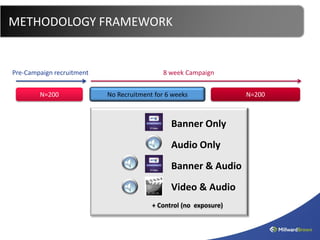 METHODOLOGY FRAMEWORK


Pre-Campaign recruitment                     8 week Campaign


        N=200              No Recruitment for 6 weeks              N=200



                                               Banner Only
                                               Audio Only
                                               Banner & Audio
                                               Video & Audio
                                         + Control (no exposure)
 