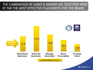 THE COMBINATION OF AUDIO & BANNER ADS TOGETHER WERE
BY FAR THE MOST EFFECTIVE PLACEMENTS FOR THE BRAND




                              +13.2
   Campaign
                 +7.9                               +8.8
    Impact
                                                                             +6.0
                                                                                        +3.8

              Aided Brand   Online Ad          Message                    Brand        Purchase
              Awareness     Awareness         Association              Favourability    Intent

                                        Statistically Significant Increase
 