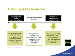 Listening is key to success
      Ignoring social              Thoughtfully integrated          Jumping on
          media,                         program                   bandwagon —
    staying out of game                                           "must be there"




 • Less relevant/current             • Ability to listen to   • Consumers see right
     and trustworthy                  consumers and            through this — and it
    • Complete loss of             understand their needs         kills credibility
   control (consumers                • Consumers co-own       • Traditional marketing
   define the brand by                  the brand and          approaches alienate
       themselves)                        evangelize               consumers


Source: Firefly Language of Love
 