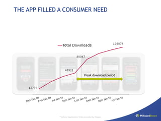 When analysing results during the peak download
   THE APP FILLED A CONSUMER NEED
period, in January 2010, overall response is very
positive




                                             Peak download period




                   * Iphone Application Stats provided by Diageo
 
