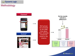 Methodology


              Exposed*
                                            Do the results
                                              indicate a
                                             difference?



                          Both groups                ∆ +8
                          are surveyed                       47%
                          at the SAME       39%
                           time about
                         their attitudes
              Control*
                           toward the
                          brand in the
                             creative
                                           Control          Exposed
 