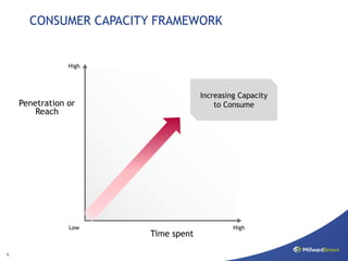 CONSUMER CAPACITY FRAMEWORK


                  High




                                          Increasing Capacity
     Penetration or
    Breadth of offer                          to Consume
         Reach




                  Low                              High
                         Depth of offer
                          Time spent

6
 