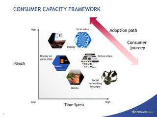 CONSUMER CAPACITY FRAMEWORK


                                             Viral video
            High
                                                                       Adoption path

                                                                               Consumer
                                   Display
                                                                                journey
                   Display on                                Online video
                   social sites
    Reach



                                                          Social
                                                       networking
                                                        fanpages
                                      Mobile




            Low                                                     High
                                  Time Spent

7
 