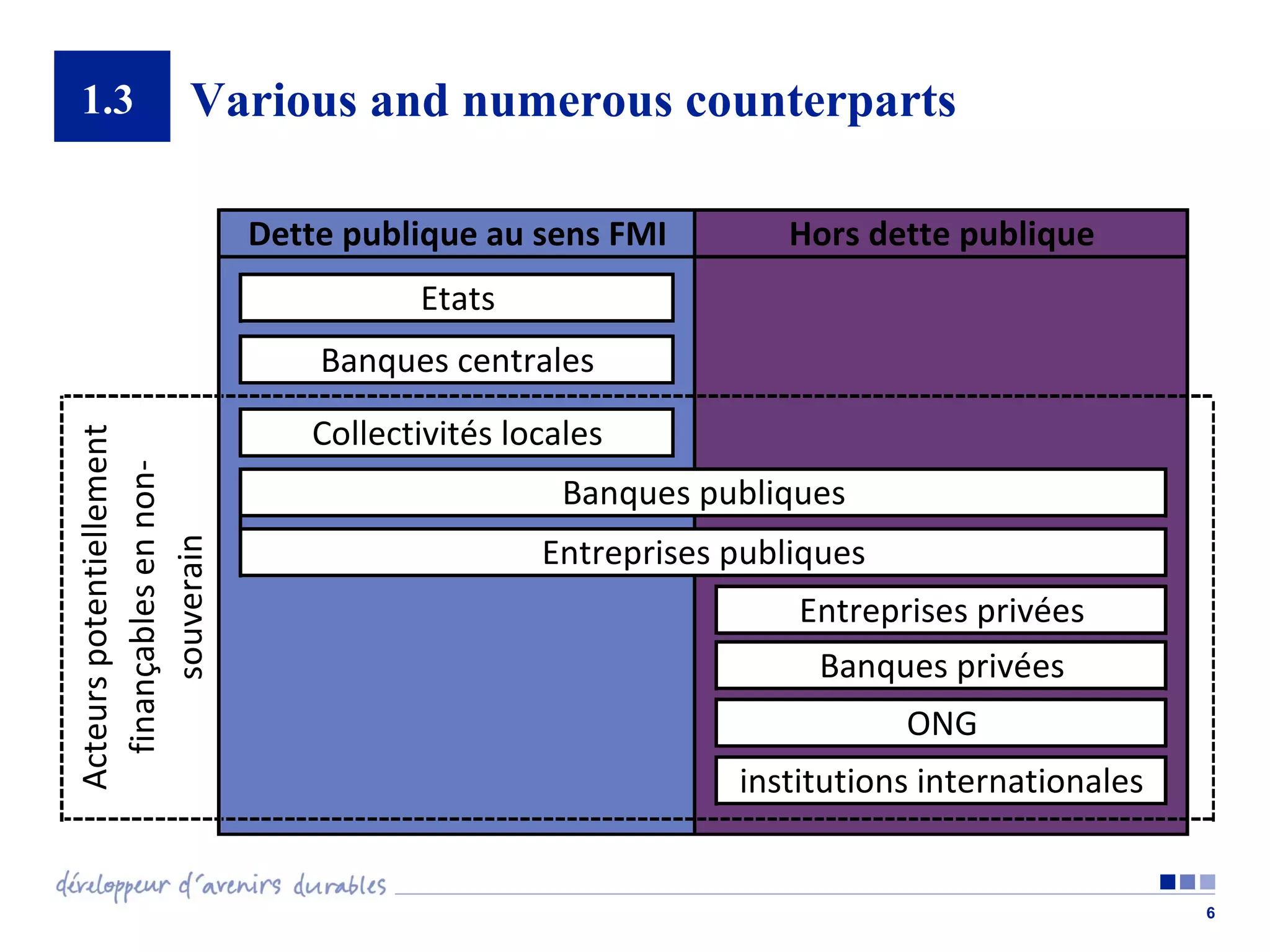 1.3

Various and numerous counterparts
Dette publique au sens FMI

Hors dette publique

Etats

Acteurs potentiellement
finançables en nonsouverain

Banques centrales
Collectivités locales
Banques publiques
Entreprises publiques
Entreprises privées
Banques privées
ONG
institutions internationales

6

 