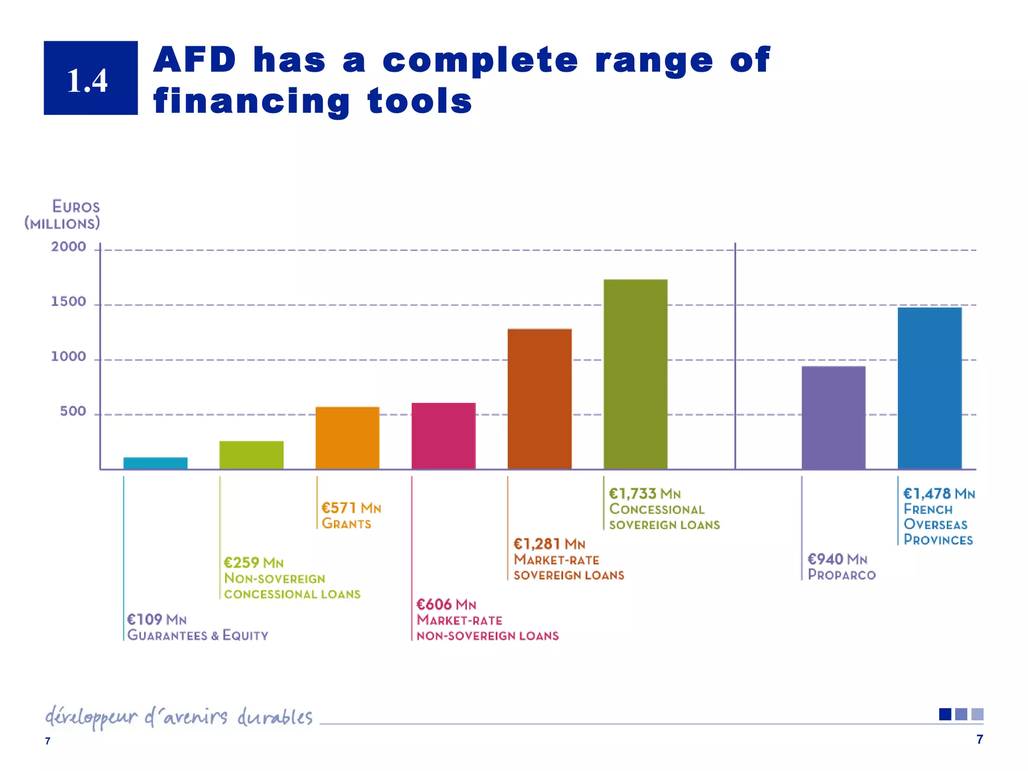 1.4

7

AFD has a complete range of
financing tools

7

 
