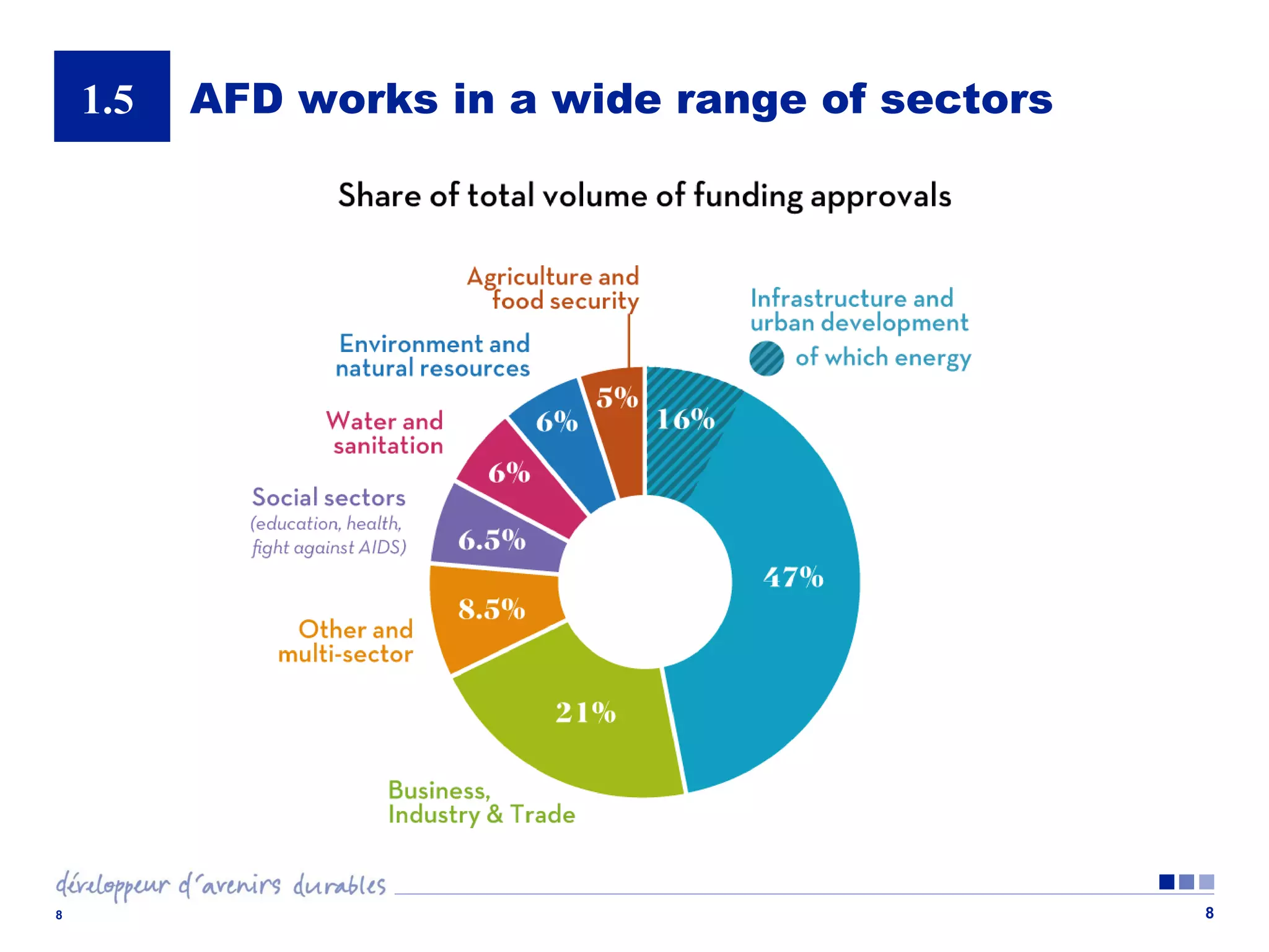 1.5

8

AFD works in a wide range of sectors

8

 