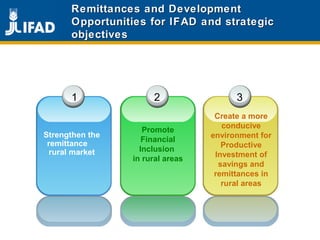 Remittances and DevelopmentRemittances and Development
Opportunities for IFAD and strategicOpportunities for IFAD and strategic
objectivesobjectives
1 2
Promote
Financial
Inclusion
in rural areas
3
Create a more
conducive
environment for
Productive
Investment of
savings and
remittances in
rural areas
Strengthen the
remittance
rural market
 