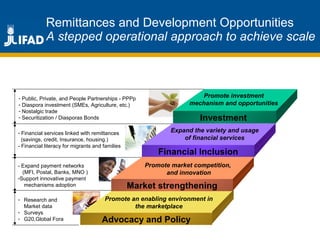 Investment
Financial Inclusion
Market strengthening
Advocacy and Policy
Promote an enabling environment in
the marketplace
Promote market competition,
and innovation
Expand the variety and usage
of financial services
Promote investment
mechanism and opportunities
Remittances and Development Opportunities
A stepped operational approach to achieve scale
- Research and
Market data
- Surveys
- G20,Global Fora
- Expand payment networks
(MFI, Postal, Banks, MNO )
-Support innovative payment
mechanisms adoption
- Financial services linked with remittances
(savings, credit, Insurance, housing.)
- Financial literacy for migrants and families
- Public, Private, and People Partnerships - PPPp
- Diaspora investment (SMEs, Agriculture, etc.)
- Nostalgic trade
- Securitization / Diasporas Bonds
and Objectives
 